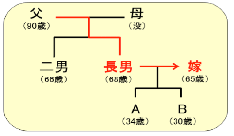 義父の介護を献身的に行った長男の嫁に財産を渡したい場合 税理士法人 深代会計事務所