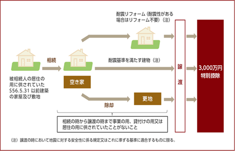 人 居住 特別 所得 財産 に 控除 譲渡 の 係る 用 特例 相続 の 被 の